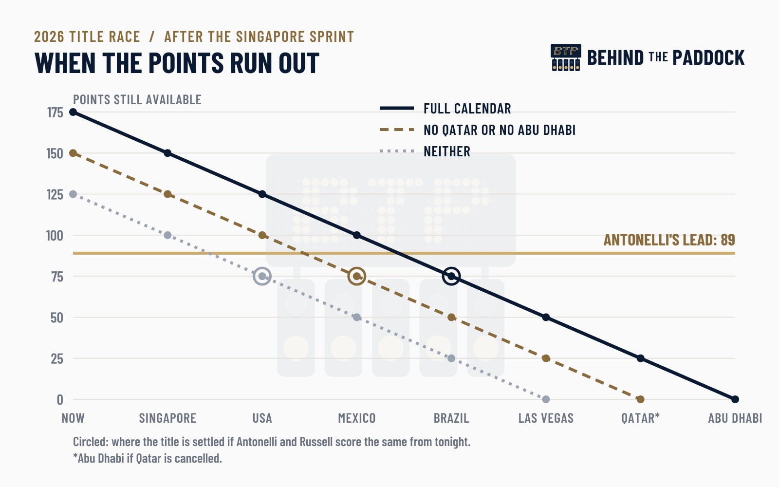 Chart showing the points still available in the 2026 season against Antonelli’s 89-point lead