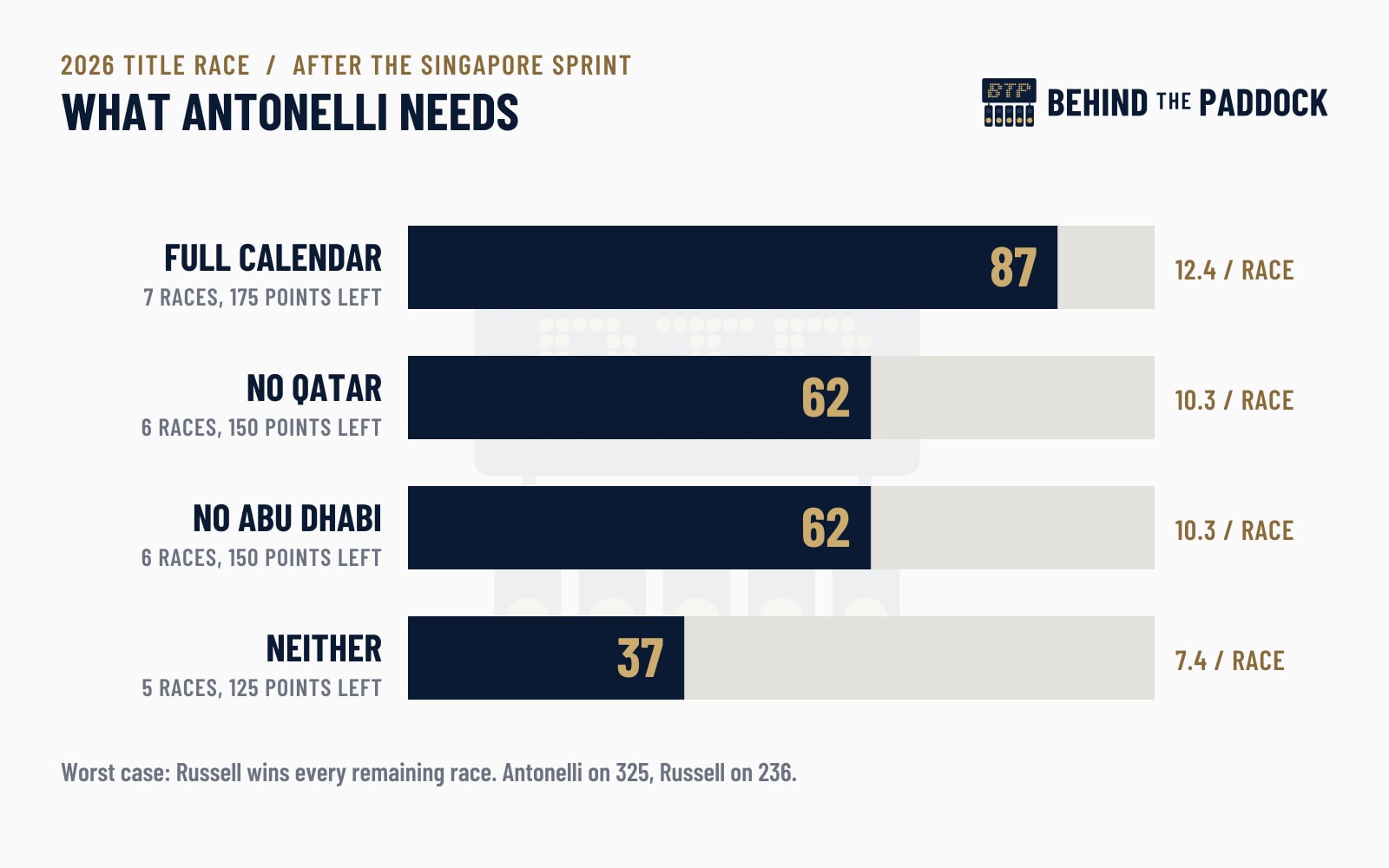 Chart showing the points Antonelli needs in each calendar scenario if Russell wins every race